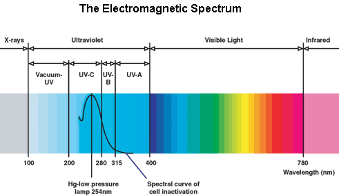 uv-light-spectrum